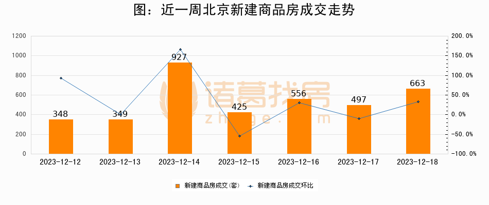 诸葛日报：12月18日新房成交663套、二手房575套；涨价房源162套_中国网地产